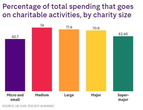 how much charity money goes to the cause|We need to know more about charities to be sure they are .